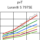  pvT , Luran® S 797SE, ASA, INEOS Styrolution