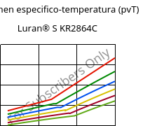 Volumen especifico-temperatura (pvT) , Luran® S KR2864C, (ASA+PC), INEOS Styrolution