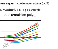 Volumen especifico-temperatura (pvT) , Novodur® E401, ABS, INEOS Styrolution