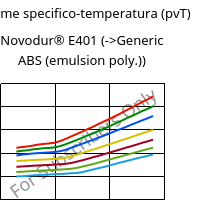 Volume specifico-temperatura (pvT) , Novodur® E401, ABS, INEOS Styrolution