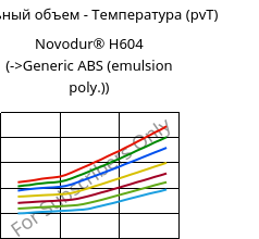 Удельный объем - Температура (pvT) , Novodur® H604, ABS, INEOS Styrolution