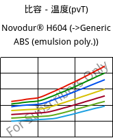 比容－温度(pvT) , Novodur® H604, ABS, INEOS Styrolution