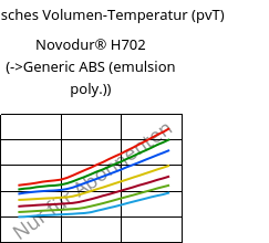 Spezifisches Volumen-Temperatur (pvT) , Novodur® H702, ABS, INEOS Styrolution