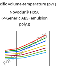 Specific volume-temperature (pvT) , Novodur® H950, ABS, INEOS Styrolution