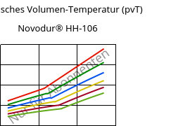 Spezifisches Volumen-Temperatur (pvT) , Novodur® HH-106, ABS, INEOS Styrolution