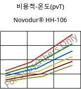 비용적-온도(pvT) , Novodur® HH-106, ABS, INEOS Styrolution