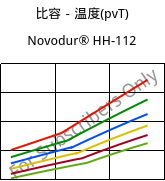 比容－温度(pvT) , Novodur® HH-112, ABS, INEOS Styrolution