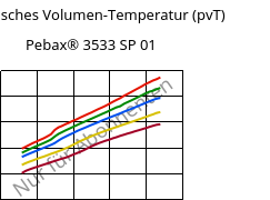 Spezifisches Volumen-Temperatur (pvT) , Pebax® 3533 SP 01, TPA, ARKEMA