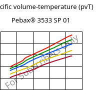 Specific volume-temperature (pvT) , Pebax® 3533 SP 01, TPA, ARKEMA