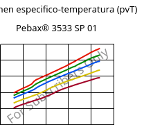 Volumen especifico-temperatura (pvT) , Pebax® 3533 SP 01, TPA, ARKEMA