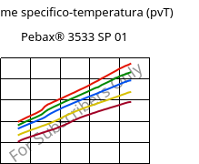 Volume specifico-temperatura (pvT) , Pebax® 3533 SP 01, TPA, ARKEMA