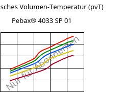 Spezifisches Volumen-Temperatur (pvT) , Pebax® 4033 SP 01, TPA, ARKEMA