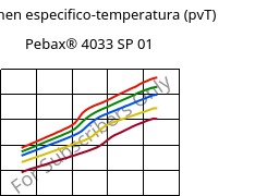 Volumen especifico-temperatura (pvT) , Pebax® 4033 SP 01, TPA, ARKEMA