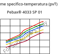 Volume specifico-temperatura (pvT) , Pebax® 4033 SP 01, TPA, ARKEMA