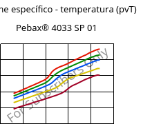 Volume específico - temperatura (pvT) , Pebax® 4033 SP 01, TPA, ARKEMA