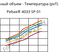 Удельный объем - Температура (pvT) , Pebax® 4033 SP 01, TPA, ARKEMA