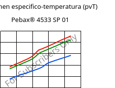 Volumen especifico-temperatura (pvT) , Pebax® 4533 SP 01, TPA, ARKEMA