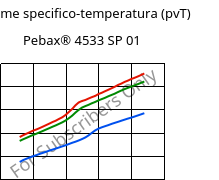 Volume specifico-temperatura (pvT) , Pebax® 4533 SP 01, TPA, ARKEMA