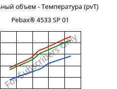 Удельный объем - Температура (pvT) , Pebax® 4533 SP 01, TPA, ARKEMA