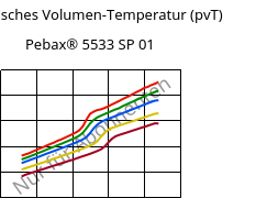 Spezifisches Volumen-Temperatur (pvT) , Pebax® 5533 SP 01, TPA, ARKEMA