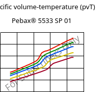 Specific volume-temperature (pvT) , Pebax® 5533 SP 01, TPA, ARKEMA