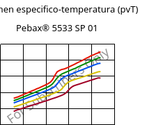 Volumen especifico-temperatura (pvT) , Pebax® 5533 SP 01, TPA, ARKEMA