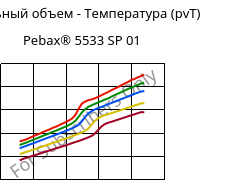 Удельный объем - Температура (pvT) , Pebax® 5533 SP 01, TPA, ARKEMA