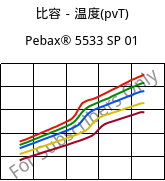 比容－温度(pvT) , Pebax® 5533 SP 01, TPA, ARKEMA