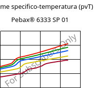 Volume specifico-temperatura (pvT) , Pebax® 6333 SP 01, TPA, ARKEMA