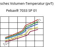 Spezifisches Volumen-Temperatur (pvT) , Pebax® 7033 SP 01, TPA, ARKEMA