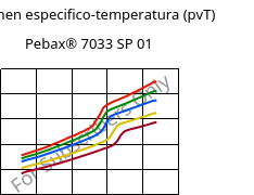 Volumen especifico-temperatura (pvT) , Pebax® 7033 SP 01, TPA, ARKEMA