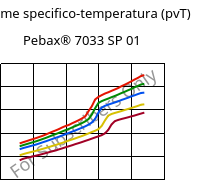 Volume specifico-temperatura (pvT) , Pebax® 7033 SP 01, TPA, ARKEMA