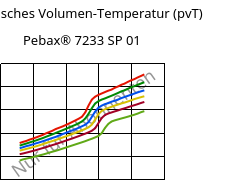 Spezifisches Volumen-Temperatur (pvT) , Pebax® 7233 SP 01, TPA, ARKEMA