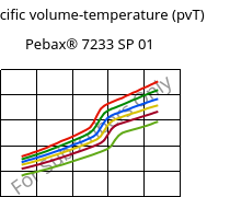 Specific volume-temperature (pvT) , Pebax® 7233 SP 01, TPA, ARKEMA