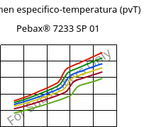 Volumen especifico-temperatura (pvT) , Pebax® 7233 SP 01, TPA, ARKEMA