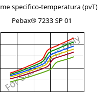 Volume specifico-temperatura (pvT) , Pebax® 7233 SP 01, TPA, ARKEMA