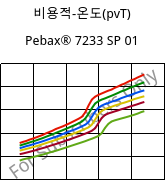 비용적-온도(pvT) , Pebax® 7233 SP 01, TPA, ARKEMA