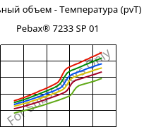 Удельный объем - Температура (pvT) , Pebax® 7233 SP 01, TPA, ARKEMA