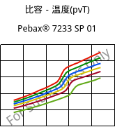 比容－温度(pvT) , Pebax® 7233 SP 01, TPA, ARKEMA