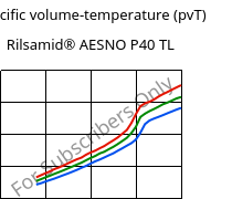 Specific volume-temperature (pvT) , Rilsamid® AESNO P40 TL, PA12, ARKEMA