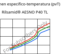 Volumen especifico-temperatura (pvT) , Rilsamid® AESNO P40 TL, PA12, ARKEMA