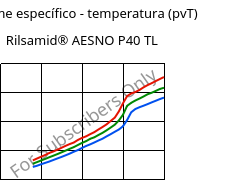 Volume específico - temperatura (pvT) , Rilsamid® AESNO P40 TL, PA12, ARKEMA