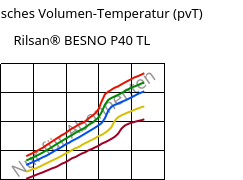 Spezifisches Volumen-Temperatur (pvT) , Rilsan® BESNO P40 TL, PA11, ARKEMA