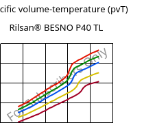 Specific volume-temperature (pvT) , Rilsan® BESNO P40 TL, PA11, ARKEMA