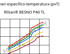 Volumen especifico-temperatura (pvT) , Rilsan® BESNO P40 TL, PA11, ARKEMA