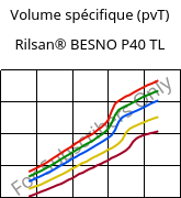 Volume spécifique (pvT) , Rilsan® BESNO P40 TL, PA11, ARKEMA