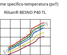 Volume specifico-temperatura (pvT) , Rilsan® BESNO P40 TL, PA11, ARKEMA