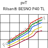  pvT , Rilsan® BESNO P40 TL, PA11, ARKEMA