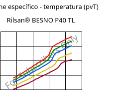 Volume específico - temperatura (pvT) , Rilsan® BESNO P40 TL, PA11, ARKEMA