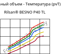 Удельный объем - Температура (pvT) , Rilsan® BESNO P40 TL, PA11, ARKEMA